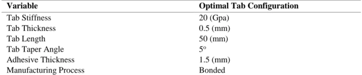 Table 7. Multiple Response Prediction (Optimized configuration) 