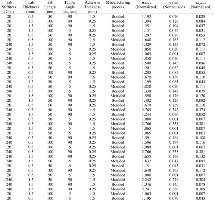 Table 3. 2-level factorial design. 