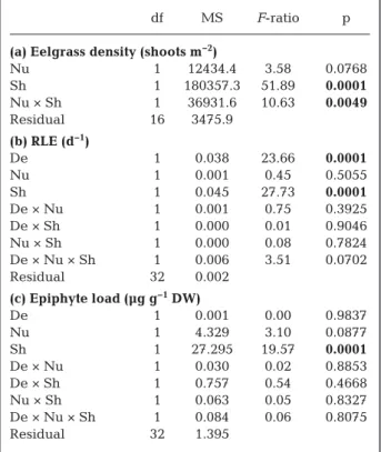 Table S5 &amp; Fig. S2). Shading and density reduction had 2 significant interactions for soluble sugars in leaves and starch contents in root-rhizomes (Table 2)