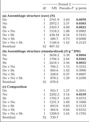 Table 4. Summary of permutational multivariate analyses of variance (PERMANOVAs) showing the effects of eelgrass density reduction (De), sediment nutrient enrichment (Nu), and shading (Sh) factors on the species abundance structure in (a) raw abundance and