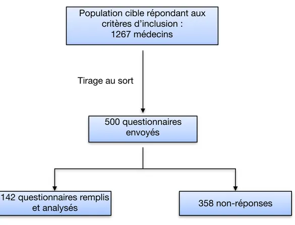 Figure 3 : Diagramme de flux