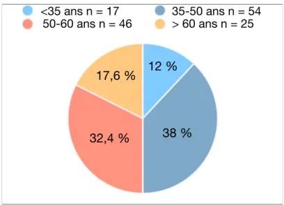 Figure 5 : Répartition des médecins selon la tranche d’âge  53,5 % 46,5 % Hommes n = 66Femmes n = 7617,6 %32,4 %38 %12 %&lt;35 ans n = 17 35-50 ans n = 5450-60 ans n = 46 &gt; 60 ans n = 25