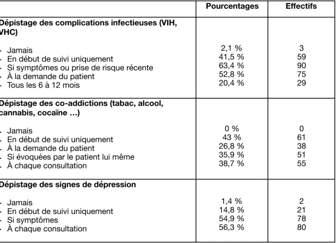 Tableau 3 : Dépistage des comorbidités de la dépendance aux opiacés