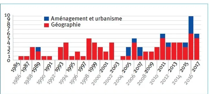 Figure 3. Les thèses autour de l'expérimentation soutenues depuis 1985 
