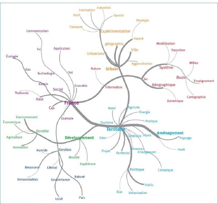 Figure 5. Graphe de similarité des titres et mots clés des thèses soutenues depuis 1985