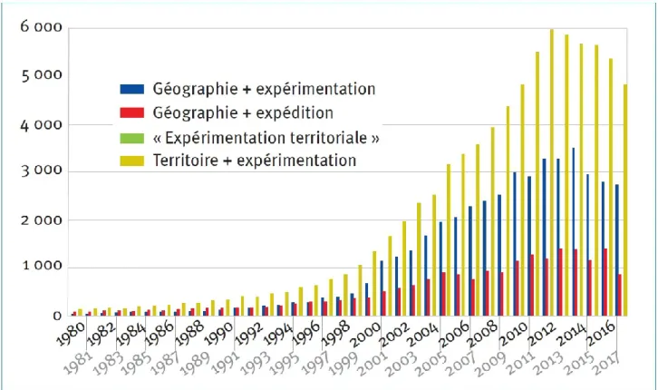 Figure 2. Volumes de publications autour de territoire et expérimentation depuis 1980 
