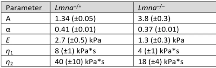 Table  1.  Lamin  A/C-deficient  cells  have  altered  nuclear  viscoelastic properties