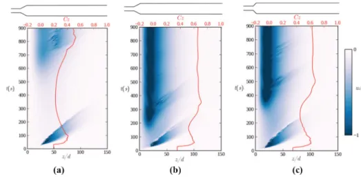 Figure 9. Space-time diagrams at critical amplitude of (a) A ¼ 0:04 for L 1 = 1d at Re = 1200, (b) A ¼ 0:175 for L 1 = 1d at Re = 1000 and (c) A ¼ 0:155 for L 1 = 0.5d at Re = 1000