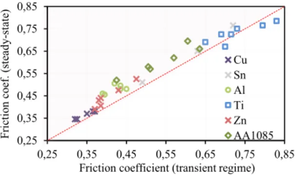 Fig. 10. Evolution of the friction coefficient from transient regime to steady- steady-state conditions for all the test materials and surrounding medium types