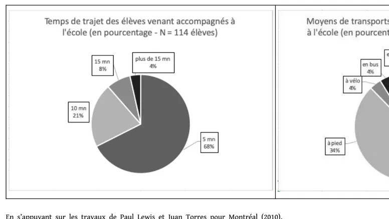 Figure 4 : Diagrammes circulaires présentant les temps et les moyens de transports utilisés par les élèves venant accompagnés à l’école