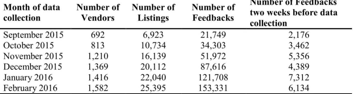 Table I - Distribution of the six samples over the period of study  Month of data  collection  Number of Vendors  Number of Listings  Number of Feedbacks  Number of Feedbacks  two weeks before data  collection  September 2015  692  6,923  21,749  2,176  Oc