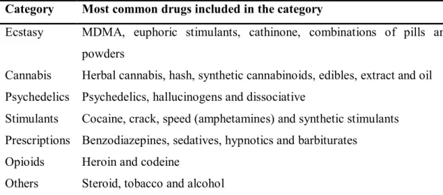Table II - Drug type categorization  