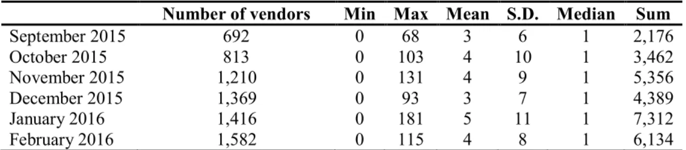 Table III - Descriptive statistics on drug feedbacks 