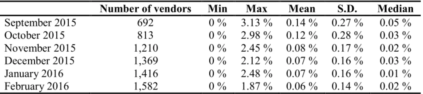 Table IV illustrates that, for the period of study, the maximum percentage of market share owned  by a single vendor is 3.13% and the minimum percentage of market share is zero