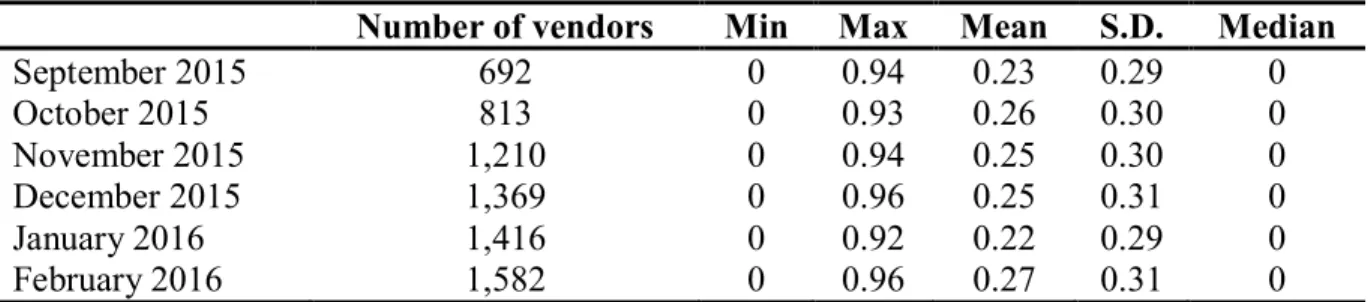 Table VI- Descriptive statistics on vendors’ diversity  