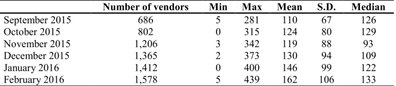 table VI suggest that drug vendors are much more specialized than diversified in terms of the  types of drugs advertised