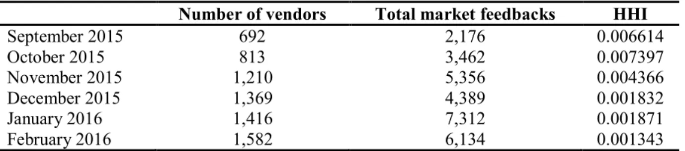 Table VIII - Results on the concentration of market share 