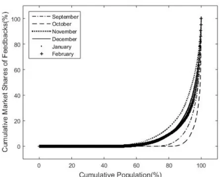 Figure 2 - Distribution of market share 