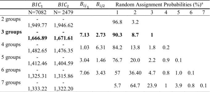 Table IX illustrates the results of the model selection process. How the two BICs change when  groups  are  added  into  the  model  are  presented,  along  with  how  significant  the  changes  are  according to Kass and Wasserman’s (1995) formula ( )