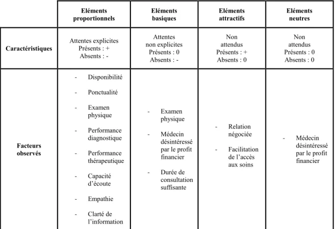 Tableau n°4 : classification des éléments de performance 