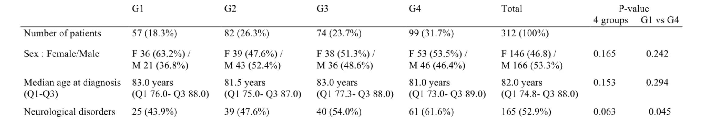 Table A. Baseline characteristics of patients     G1  G2  G3  G4  Total            P-value   4 groups     G1 vs G4  Number of patients  57 (18.3%)  82 (26.3%)  74 (23.7%)  99 (31.7%)  312 (100%)  Sex : Female/Male  F 36 (63.2%) /   M 21 (36.8%)  F 39 (47.6