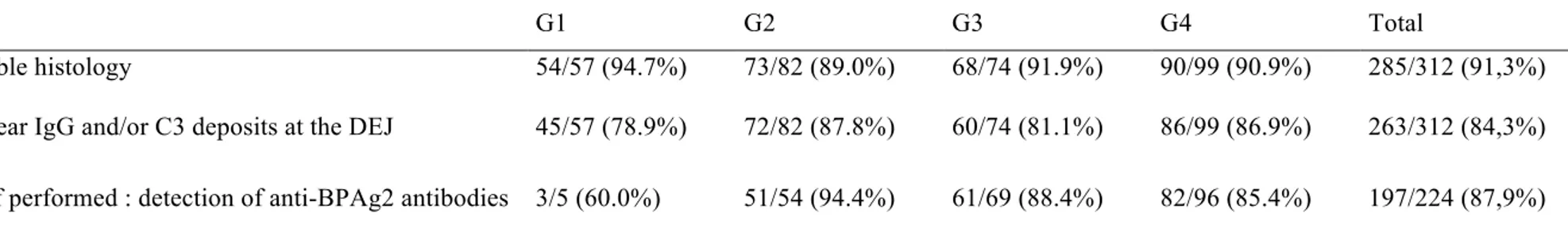 Table B. Histological, direct immunofluorescence and ELISA findings 