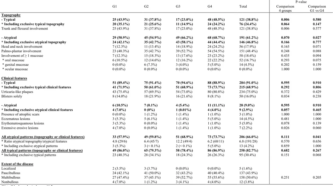 Table C. Clinical patterns of bullous pemphigoid  P-value       G1  G2  G3  G4  Total  Comparison  4 groups  Comparison G1 vs G4  Topography  - Typical  25 (43.9%)  31 (37.8%)  17 (23.0%)  48 (48.5%)  121 (38.8%)  0.006  0.580 