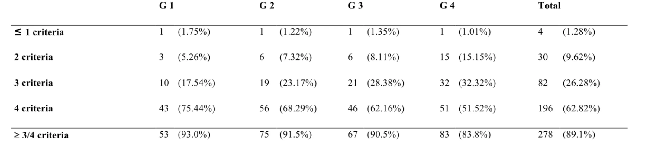 Table D. Presence of clinical criteria of Vaillant and al. (absence of atrophic scars, absence of head and neck involvement,  absence of mucosal involvement, and age greater than 70 years) 