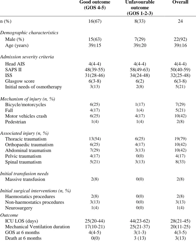 Table 1. Baseline characteristics at admission and outcome data Good outcome (GOS 4-5)Unfavourable outcome (GOS 1-2-3) Overalln (%) 16(67) 8(33) 24 Demographic characteristics    Male (%) 15(63) 7(29) 22(92)     Age (years) 3915 3920 3916 