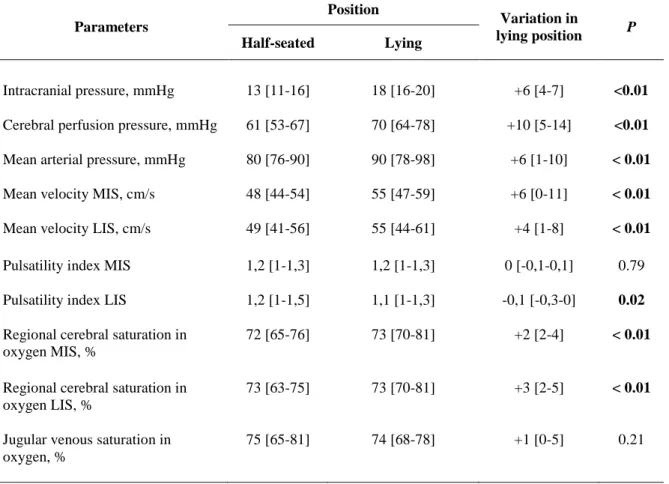 Table 2. Impact of lying position on intracranial pressure and mains cerebral perfusion and  oxygenation parameters on Day 1 