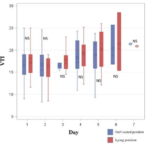 Figure 3. Change in under-aortic VTI (velocity-time integral) over time between the half- half-seated position and after 30 minutes in lying position