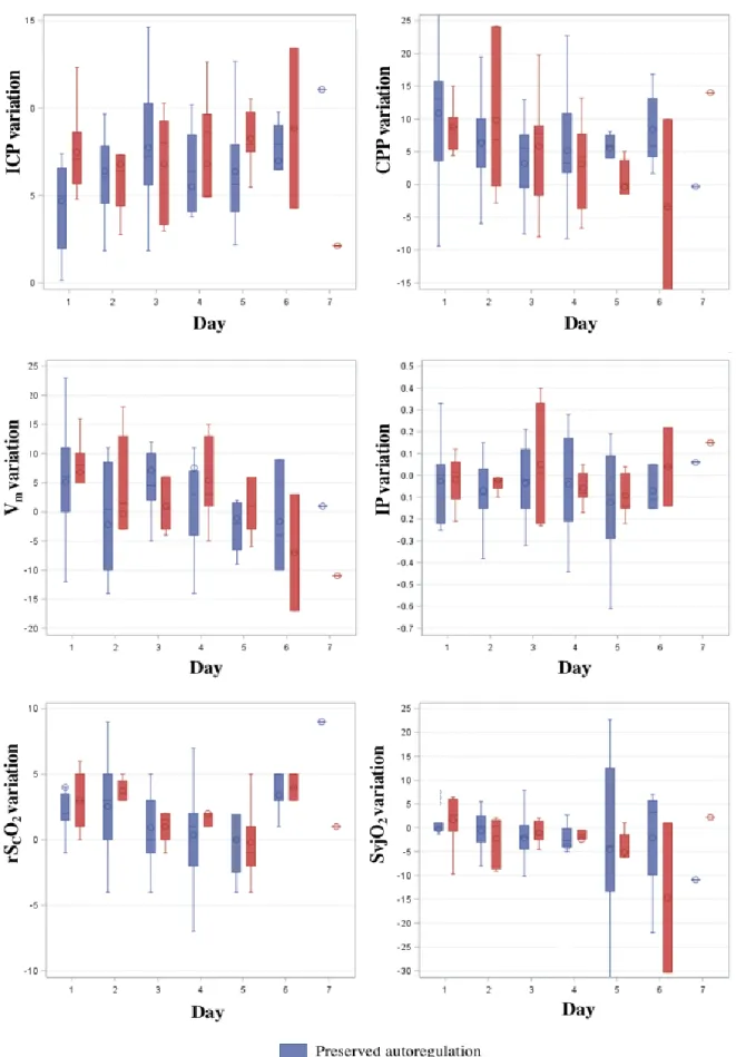 Figure 4. Boxplots showing the variations in lying position of ICP, CPP, rS C O 2 , V m , PI and  SvjO 2  according to the autoregulation status (preserved or impaired) 