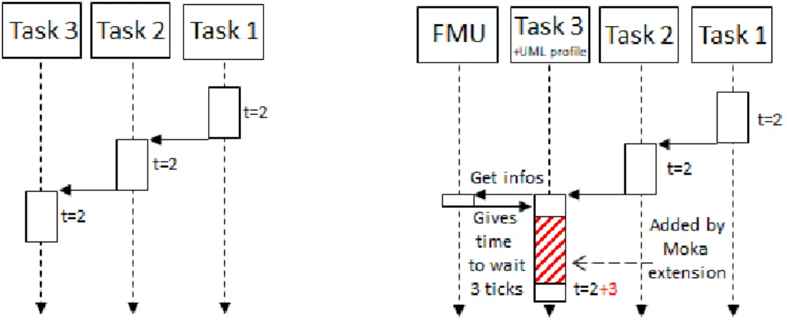 Figure 8 represents a Papyrus instance with a simple BPMN model with custom UML profile, and a  Moka extension connected to a federate