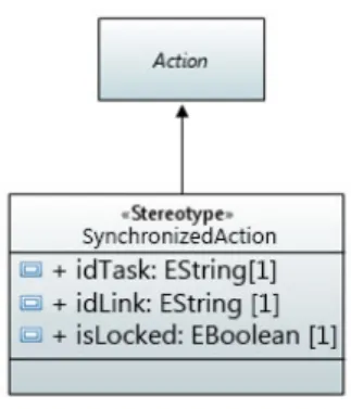 Figure 10 : Custom UML Profile 