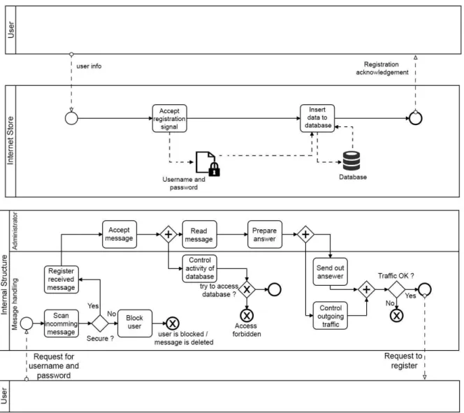 Figure 1 : Risks modeling process 