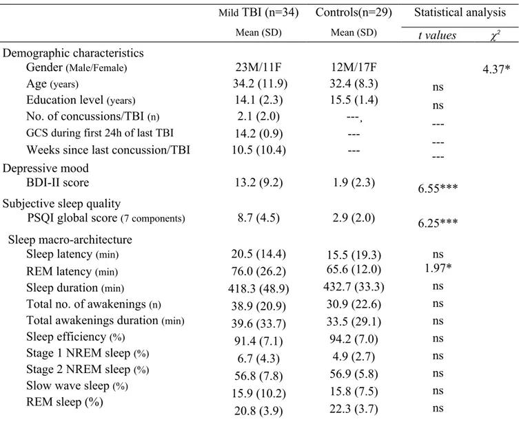 Table 1. Demographic, clinical, and PSG characteristics of mTBI and control participants Mild  TBI (n=34) Mean (SD) Controls(n=29)Mean (SD) Statistical analysis t values  2  Demographic characteristics ns ns    ---6.55*** 6.25*** 4.37*Gender (Male/Female)