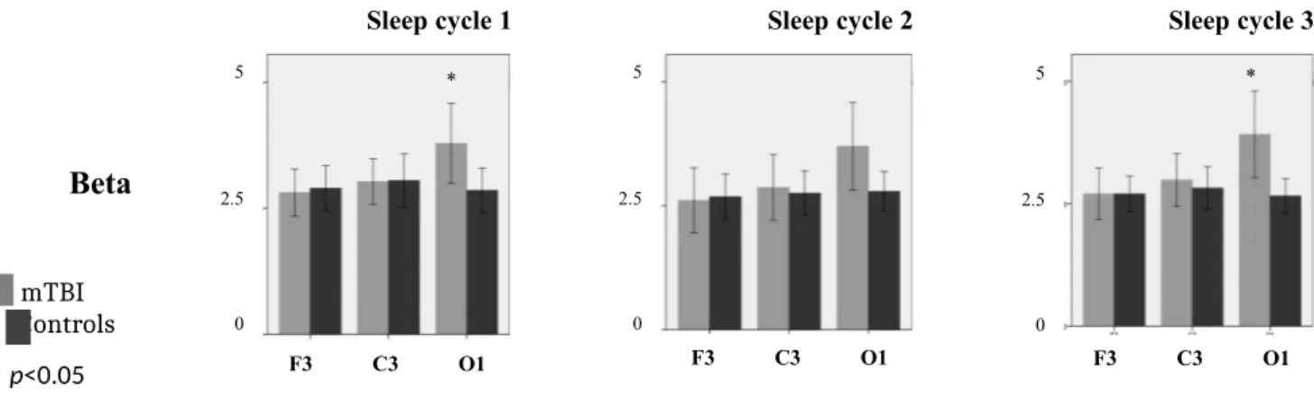 Figure 2. Relative beta spectral power  (in %)  for NREM sleep across derivations (F3, C3, O1) and sleep  cycles (Cycles 1 to 3) in mTBI (grey) and controls (black)
