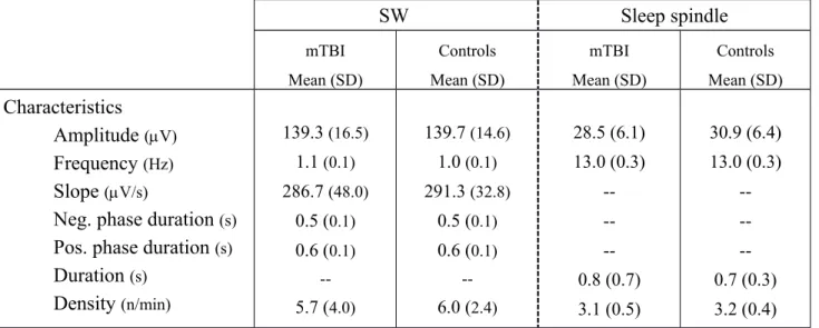 Table 2. Mean value of each SW and spindle characteristic observed in mTBI and controls ɸ 