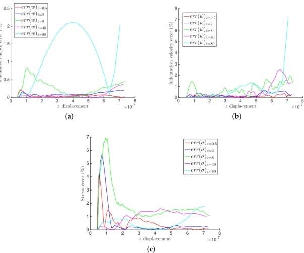 Figure 7. Relative error in the MICA silicate fibers hydrogel for the three considered quantities of interest