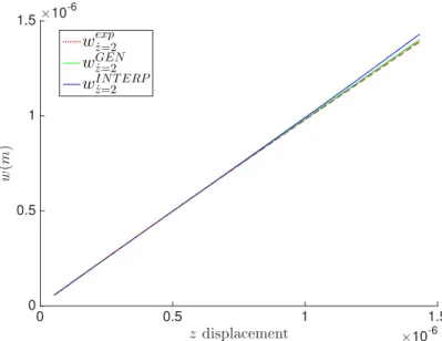 Figure 8. Prediction of the indentation depth at ˙ z = 0.2 µm/s for the polyethylene fibers hydrogel.