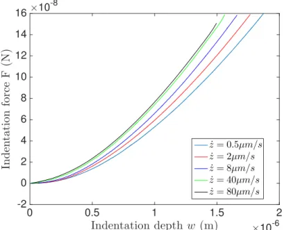 Figure 2. The experimental atomic force microscopy nanoindentation (AFM) nanoindentation reaction force in the spring F ( t ) as a function of the indentation depth w ( t ) .