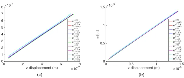 Figure 3. Indentation depth at different indentation rates for the MICA silicate and polyethylene hydrogels