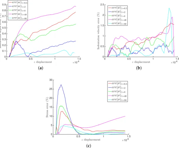 Figure 6. Relative error in the polyethylene fibers hydrogel for the three considered quantities of interest