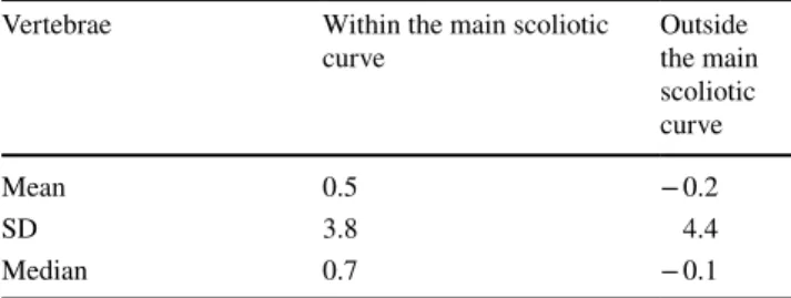 Table 8    Difference of VAR values (proposed algorithm–3D recon- recon-struction) in (°)