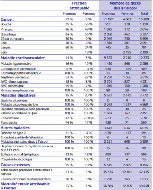 Tableau : Fractions attribuables à l’alcool et nombre de décès suivants la pathologie et le sexe  en 2009 