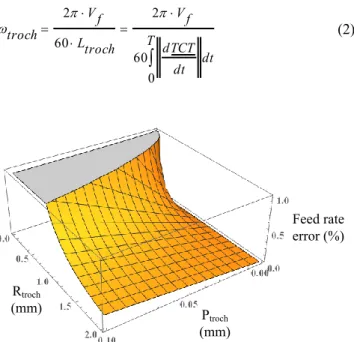 Fig. 5. Tool radial engagement (a e ) calculated for one trochoid. 