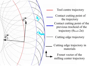 Fig. 8. Cutting edge discretisation method, illustrated in the case of  cylindrical end mill.