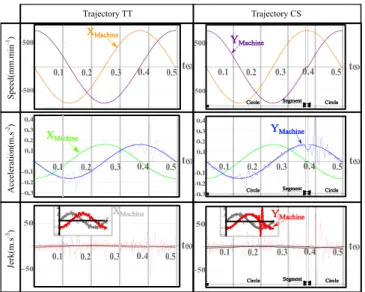 Fig. 10. Dynamic of the axis machine during trochoidal milling  for V f  = 764 mm.min -1 