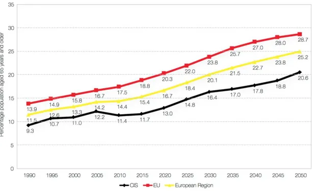 Figure 1 : évolution de la population mondiale de plus de 65 ans depuis 1990 