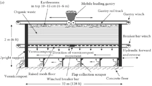 Figure 4: Système de réacteur de vermicompostage à flux continu entièrement automatisé (Edwards et al., 2011) 